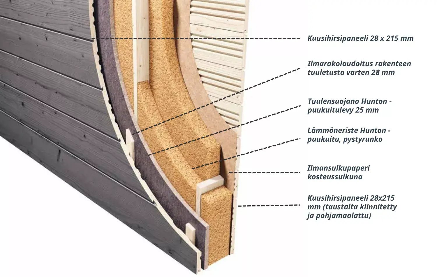 PolarHouse lämpöhirsi seinärakenne