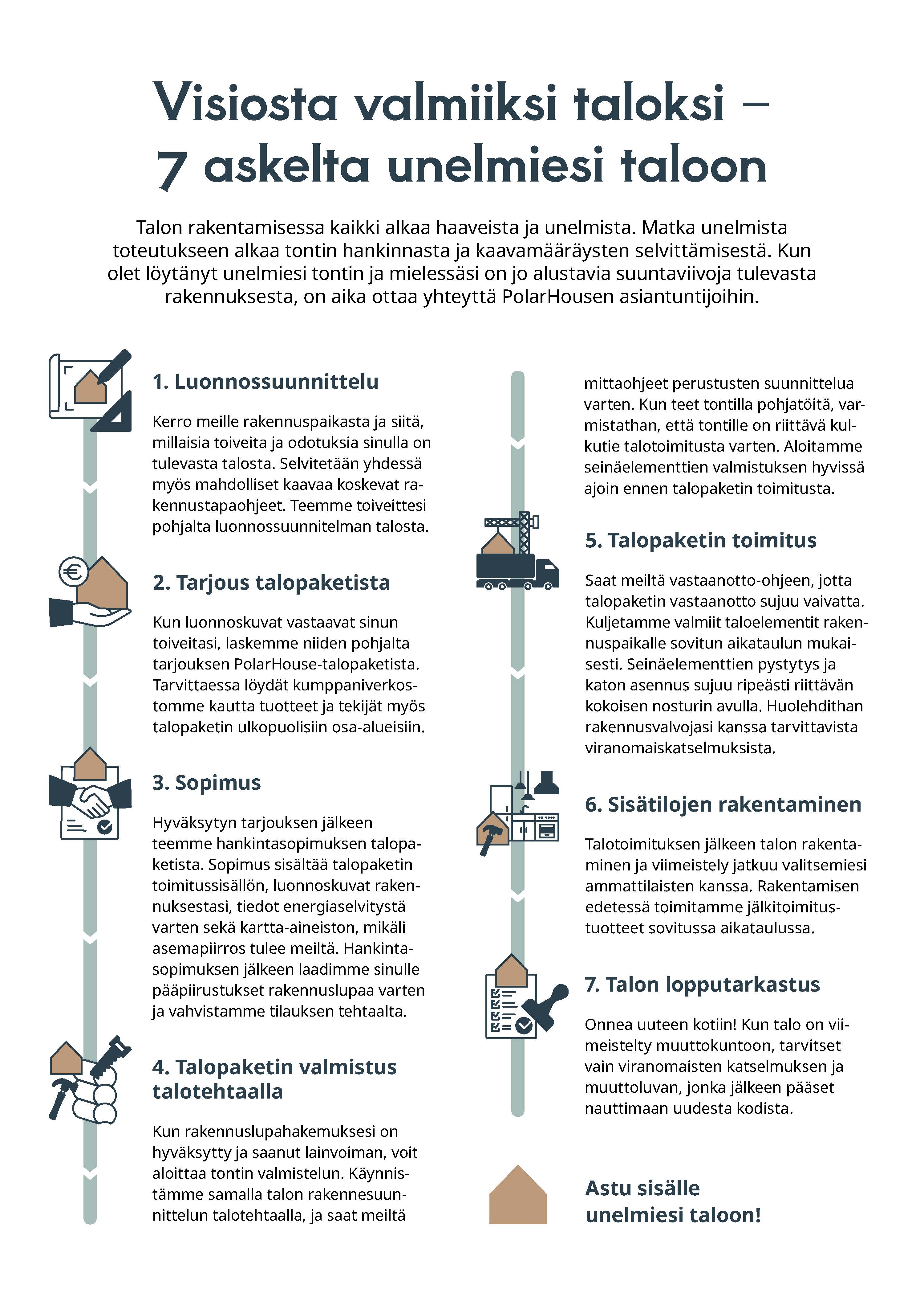 PolarHouse ostoprosessi kuvana